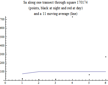 Graphics:Sa along one transect through square 170174 (points, black at night and red at day) and a 11 moving average (line)